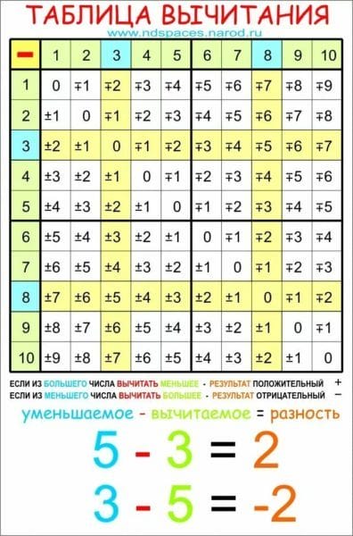 25 таблиц вычитания для 1-2-3 классов #16