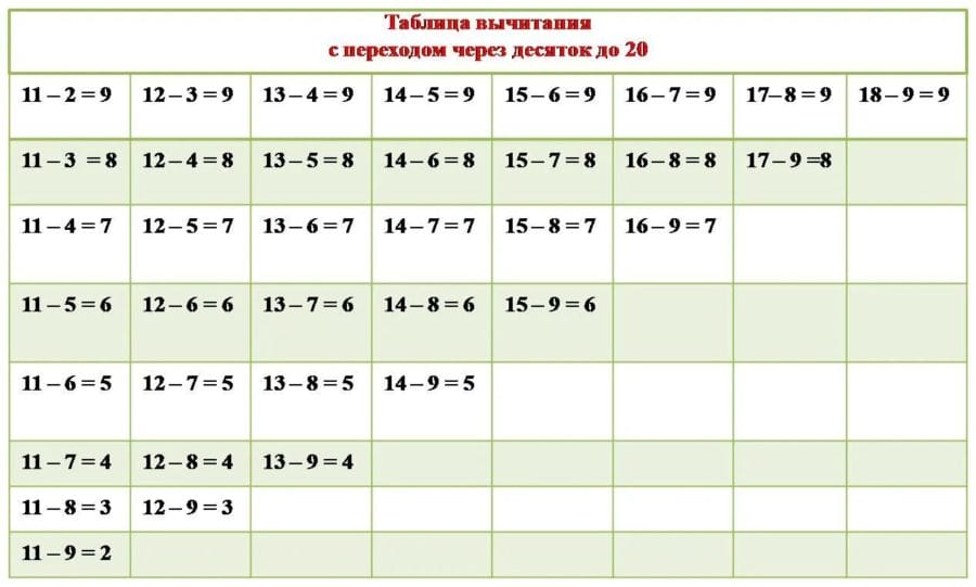 Таблицы сложения и вычитания для 1-2-3 классов