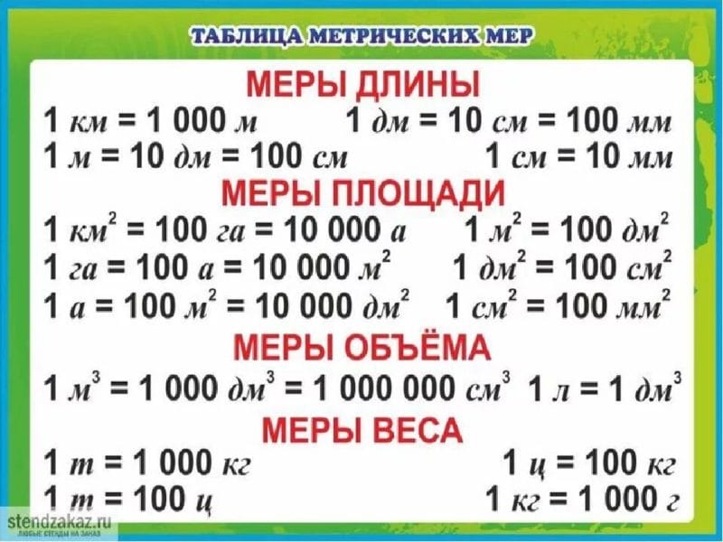 Единицы измерения площади таблица шпаргалка