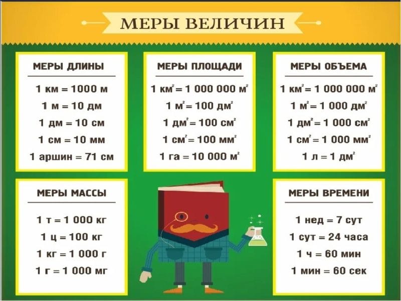 100 измерений