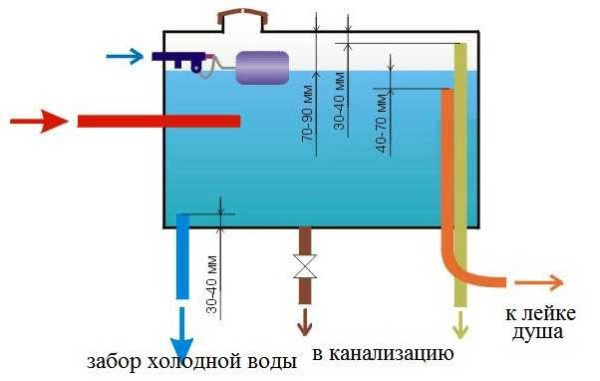 Устройство резервуара для воды с автоматическим контролем уровня