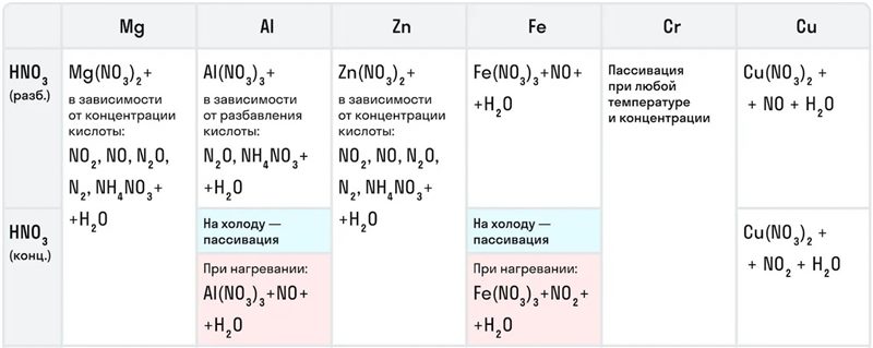 Азот в химии: химические свойства и его применение #3