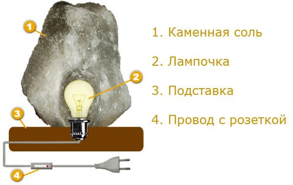 5 секретов соляной лампы: чем полезна и вредна (советы по выбору для дома с отзывами) #20