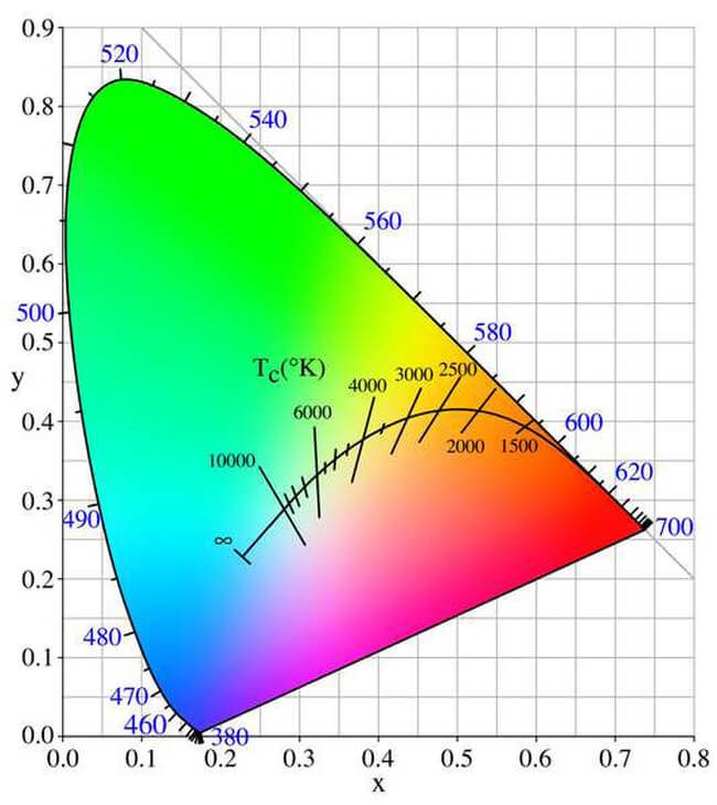 Цветовая температура светодиодных ламп: таблица с описанием теплоты света в кельвинах (какой лучше для дома, для авто, для растений) #9