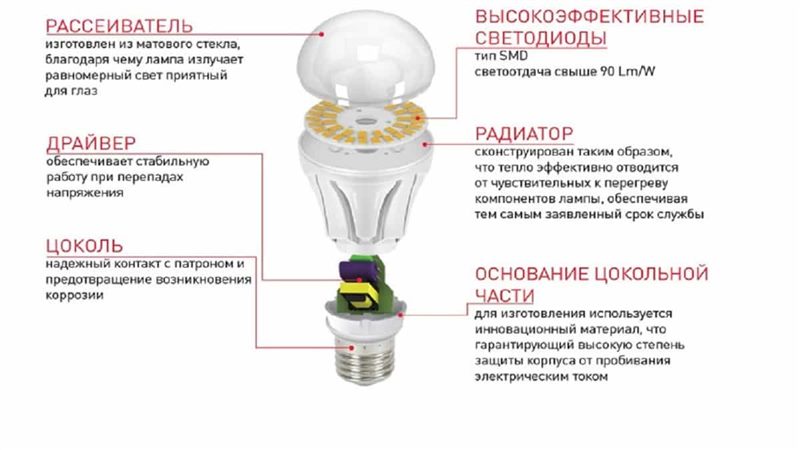 Таблица сравнения светодиодных ламп и ламп накаливания (характеристики, мощности, различия, плюсы и минусы) #2