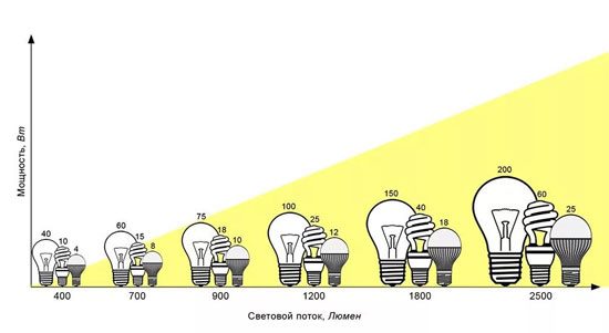 Таблица сравнения светодиодных ламп и ламп накаливания (характеристики, мощности, различия, плюсы и минусы) #4