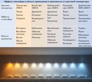 Теплый свет или холодный: какой лучше выбрать (в чем отличия и разница для глаз) #9