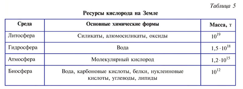 Кислород в химии: химические свойства и способы получения #33