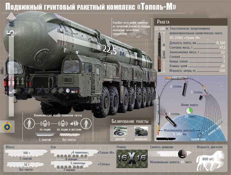 «Тополь-М»: все о лучшем ракетном комплексе России #3