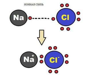 Химическая связь в химии: все типы и их свойства #1
