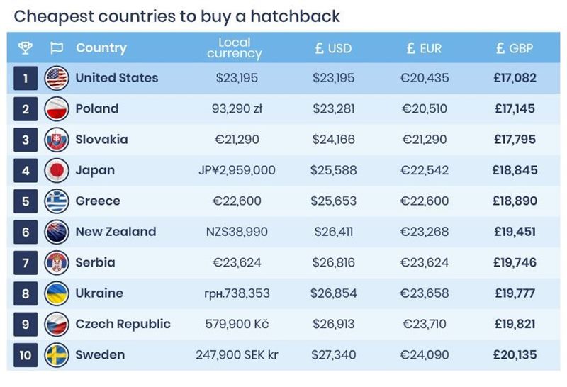Где самые дешевые автомобили: 9 стран мира и Европы #1