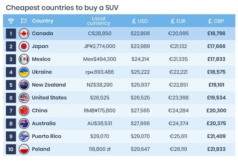 Где самые дешевые автомобили: 9 стран мира и Европы #3