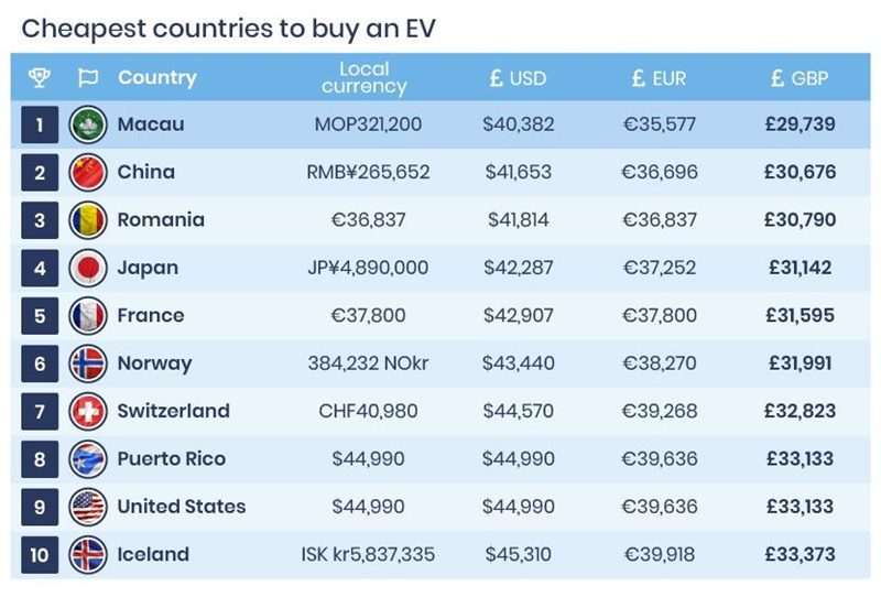 Где самые дешевые автомобили: 9 стран мира и Европы #5