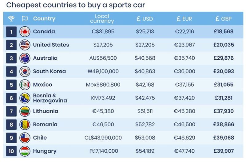 Где самые дешевые автомобили: 9 стран мира и Европы #7