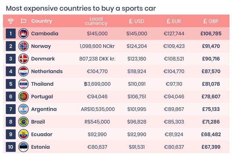 Где самые дешевые автомобили: 9 стран мира и Европы #8