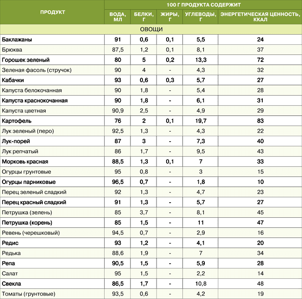 Таблица белков и углеводов продуктах питания. Таблица содержания белков жиров и углеводов в продуктах. Состав продуктов питания таблица белки жиры углеводы витамины. Таблица продуктов белки жиры углеводы витамины на 100 грамм. Таблица содержания белка углеводов жиров в продуктах.